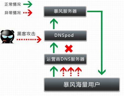 警方侦破多省网络瘫痪案 抓获4名犯罪嫌疑人